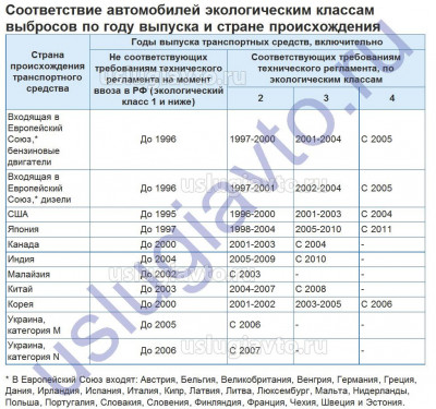 Росстандарт экологический класс автомобиля